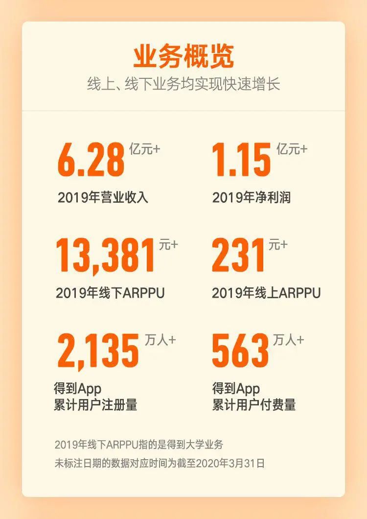 一图看懂思维造物（得到）招股说明书