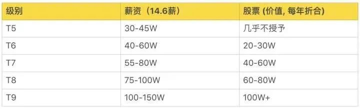 揭密华为、阿里、腾讯、美团等企业的职级薪酬体系