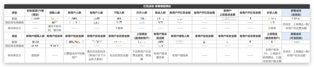 来，这是一篇耗费百万RMB的红包活动复盘！