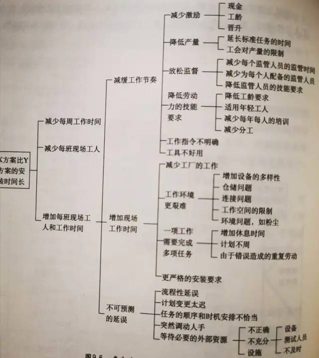 读书：金字塔原理之结构化问题分析