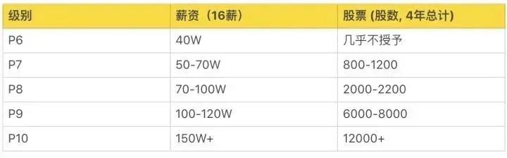 揭密华为、阿里、腾讯、美团等企业的职级薪酬体系