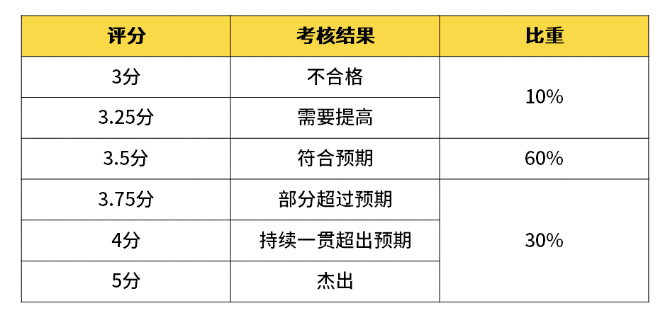 揭密华为、阿里、腾讯、美团等企业的职级薪酬体系