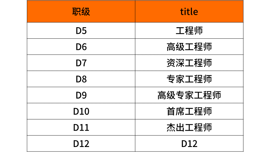 揭密华为、阿里、腾讯、美团等企业的职级薪酬体系