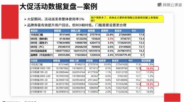 电商活动核心指标与案例