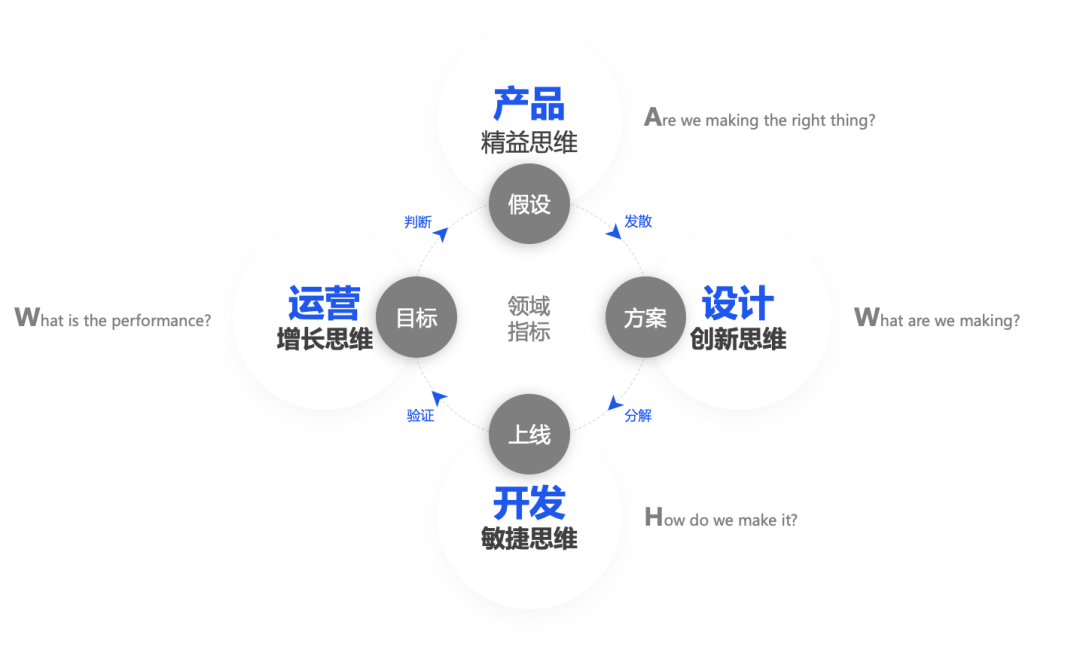 增长黑客基础认知