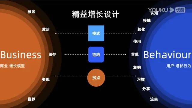 支付宝用户增长设计体系—公开课笔记