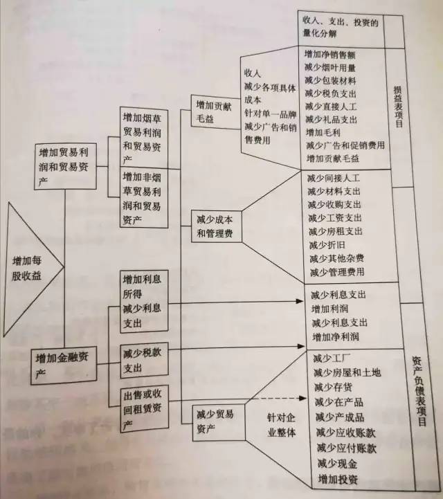 读书：金字塔原理之结构化问题分析