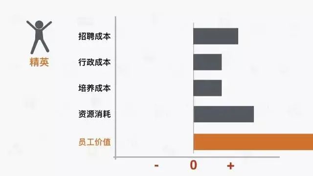 一个员工的离职成本，超乎你的想象！