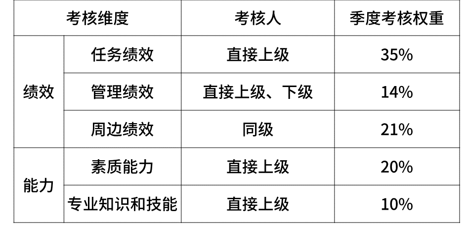 揭密华为、阿里、腾讯、美团等企业的职级薪酬体系