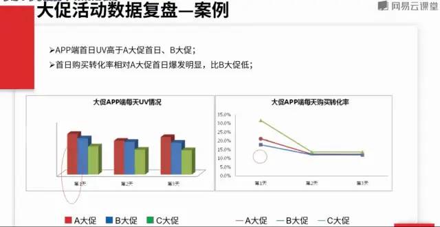 电商活动核心指标与案例
