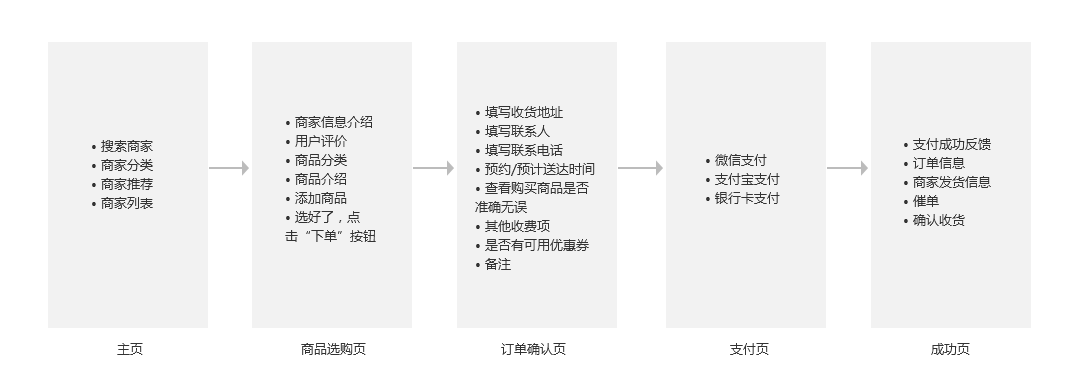 从需求到产品,如何做一份无懈可击的产品设计 从需求到产品,如何做一份无懈可击的产品设计