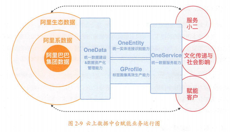 《大数据大创新：阿里巴巴云上数据中台之道》：解密阿里数据中台建设