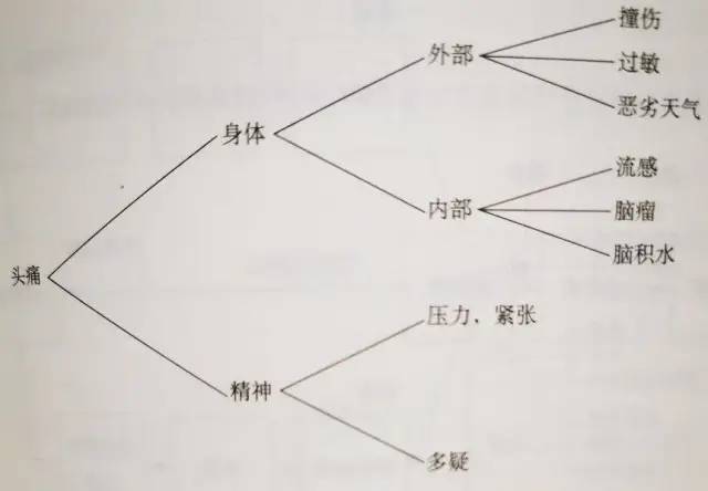 读书：金字塔原理之结构化问题分析