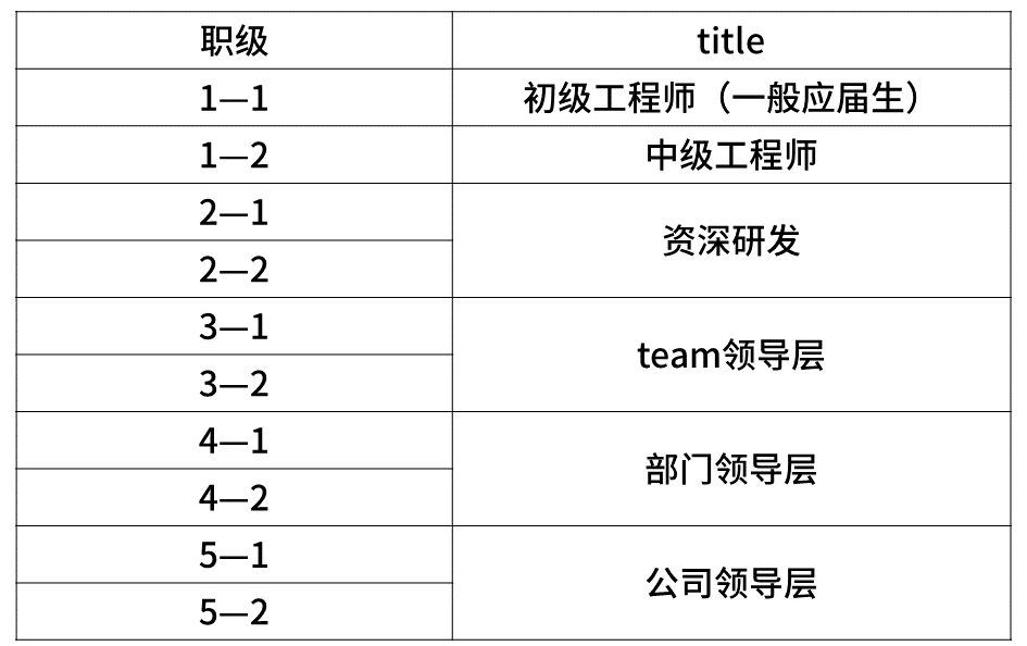 揭密华为、阿里、腾讯、美团等企业的职级薪酬体系