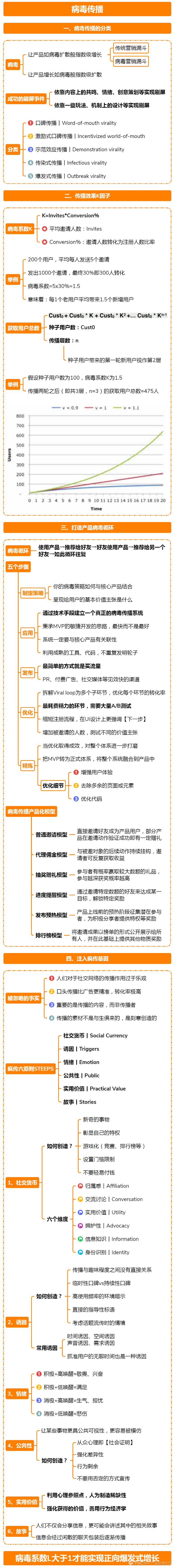 一图6角度读懂增长黑客：PMF、获客、活跃、留存、数据分析