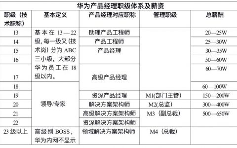 华为产品经理职级体系及薪资