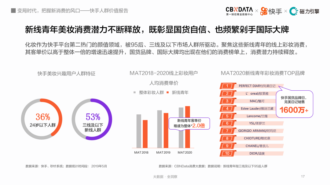 变局时代，把握新消费的风口：快手人群价值报告