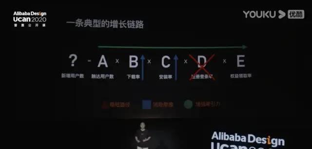 支付宝用户增长设计体系—公开课笔记