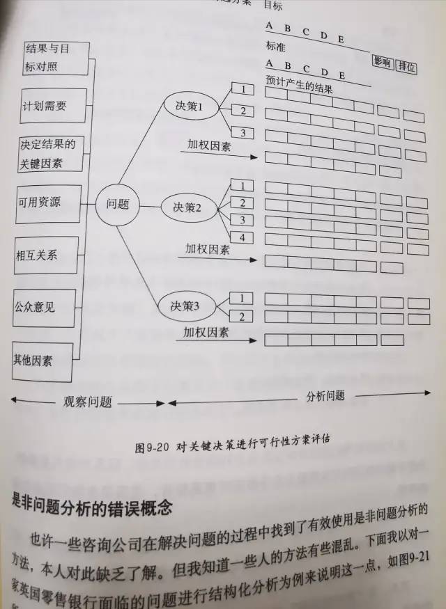 读书：金字塔原理之结构化问题分析
