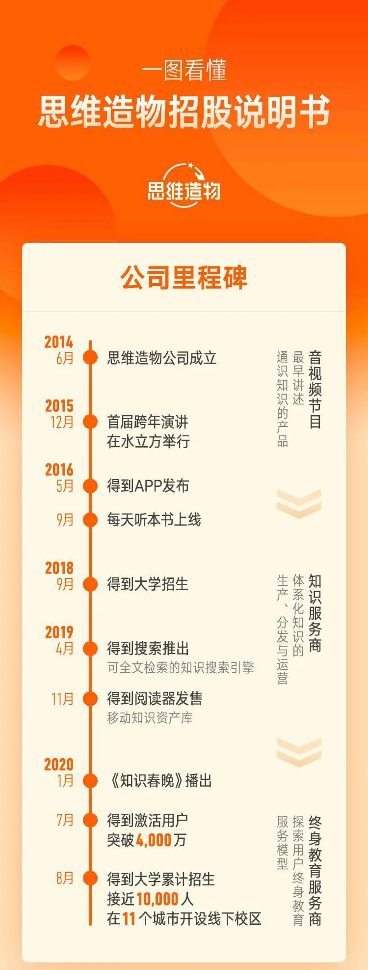 一图看懂思维造物（得到）招股说明书