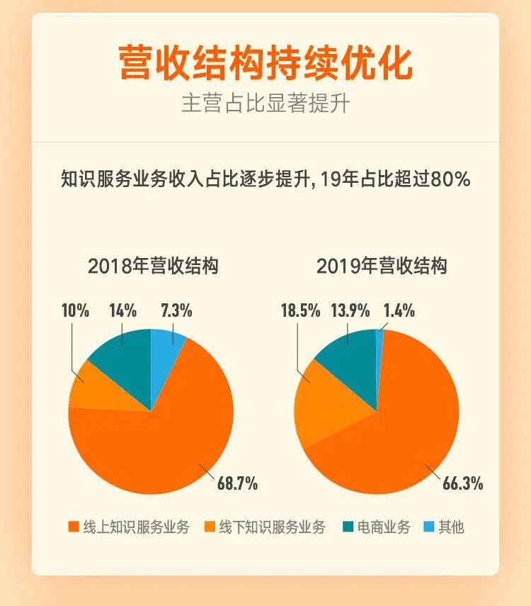 一图看懂思维造物（得到）招股说明书