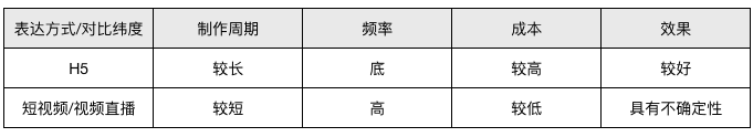 短视频浪潮下，H5真的落后了吗？