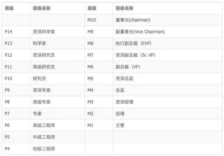 揭密华为、阿里、腾讯、美团等企业的职级薪酬体系