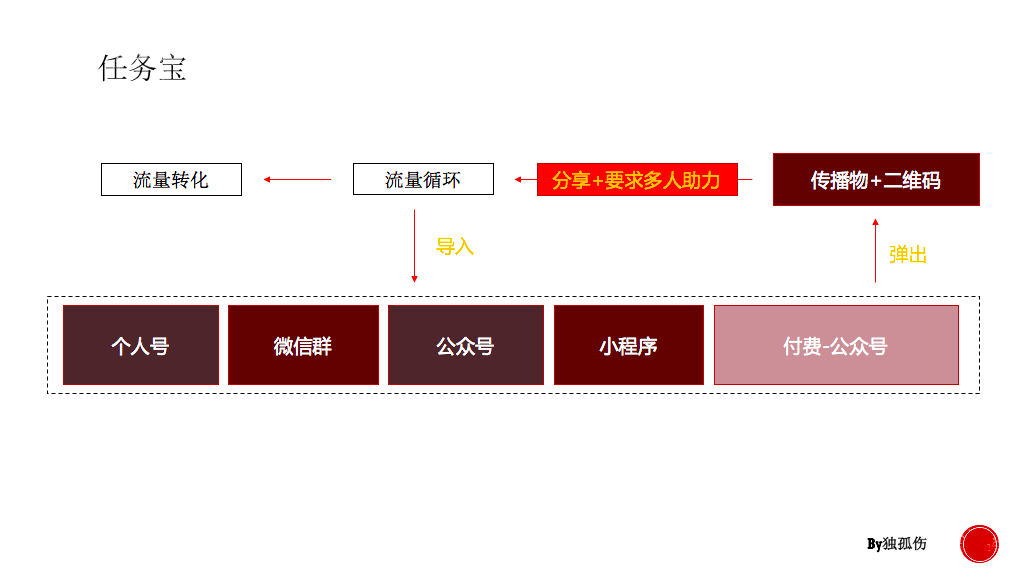 运营小白如何变成增长黑客