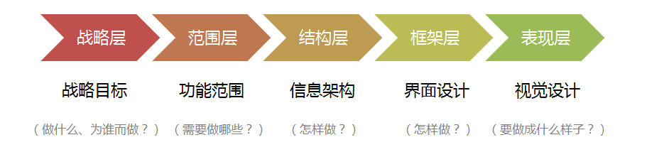 从需求到产品，如何做一份无懈可击的产品设计