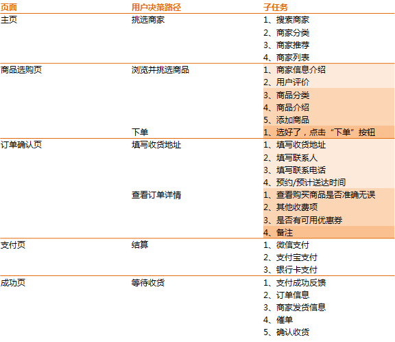 从需求到产品,如何做一份无懈可击的产品设计 从需求到产品,如何做一份无懈可击的产品设计