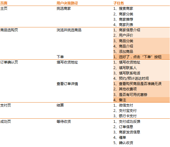 从需求到产品，如何做一份无懈可击的产品设计