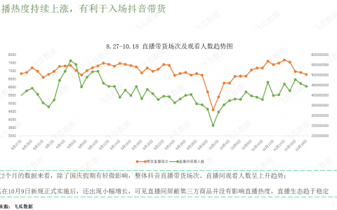 10月抖音小店生态趋势分析报告