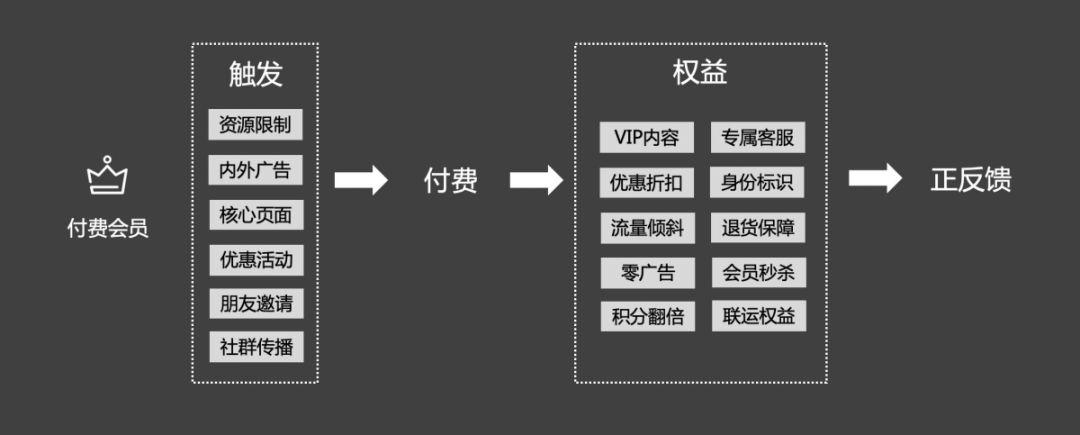 万字长文 | 史上最全的付费会员体系分析