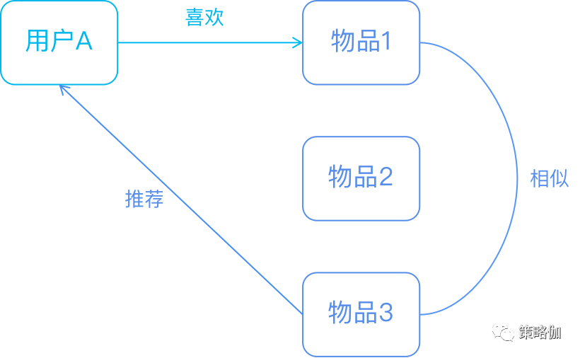 图解推荐系统