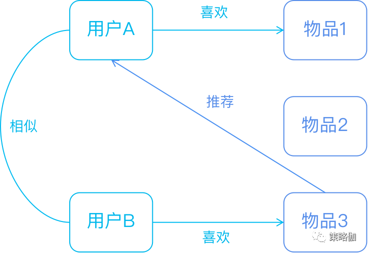 图解推荐系统