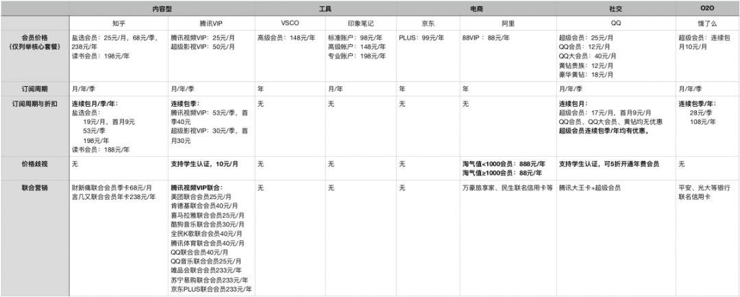 万字长文 | 史上最全的付费会员体系分析