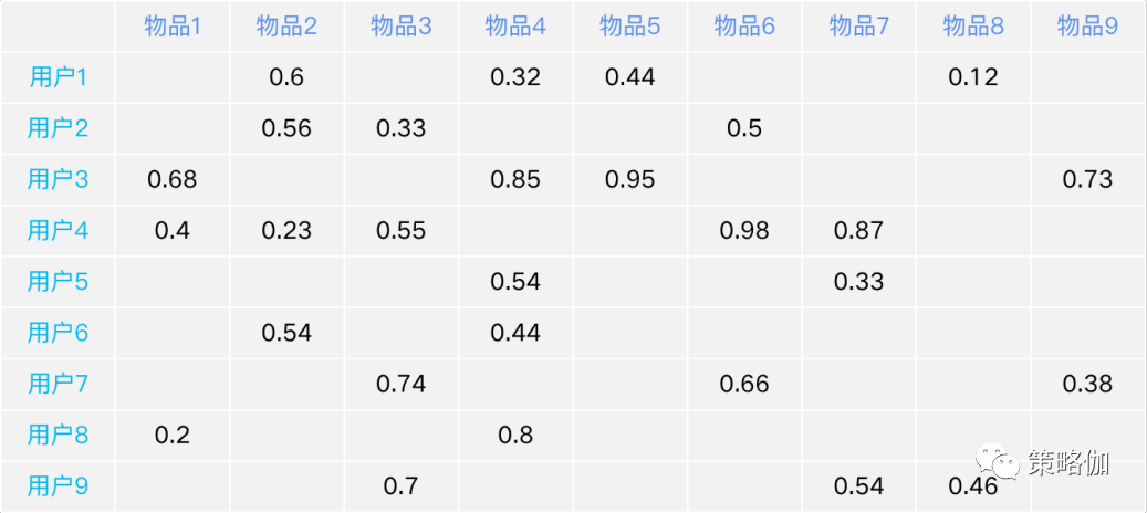 图解推荐系统