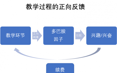 续费率迟迟上不去？你与续费王者学而思之间，差了1套7步教学法