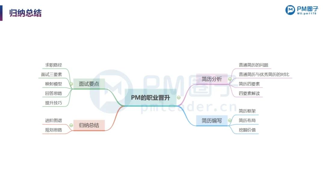 PPT分享 | 项目经理的职场晋升:简历编写+面试要点