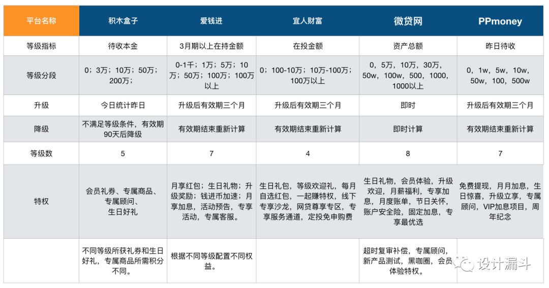 会员体系思考到实现