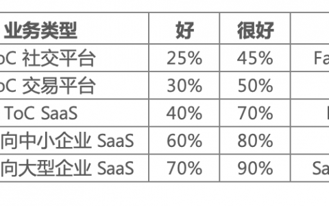 好的留存率标准是什么？