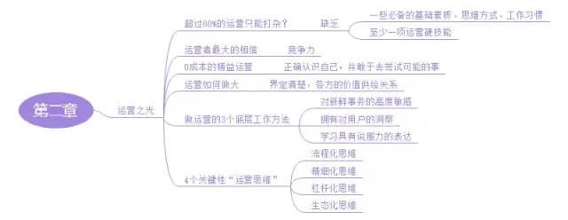 《运营之光》思维导图，运营从入门到精通