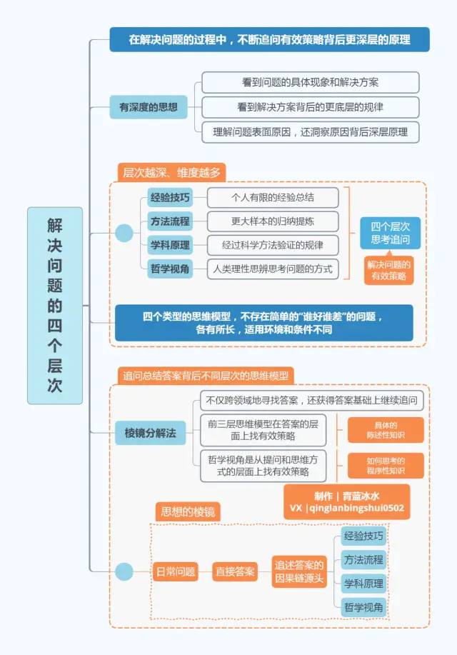 《好好思考》，22张思维导图合集