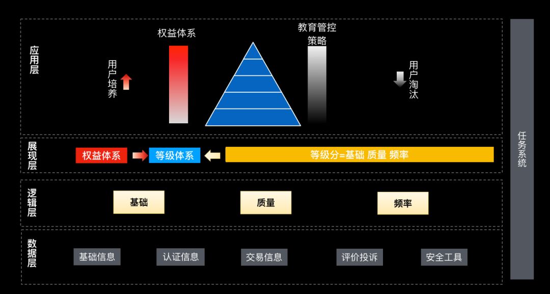 会员体系设计不是堆砌权益