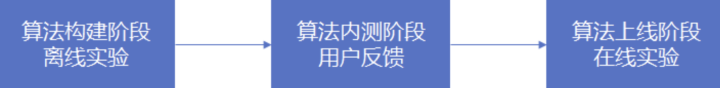 从零开始了解推荐系统全貌