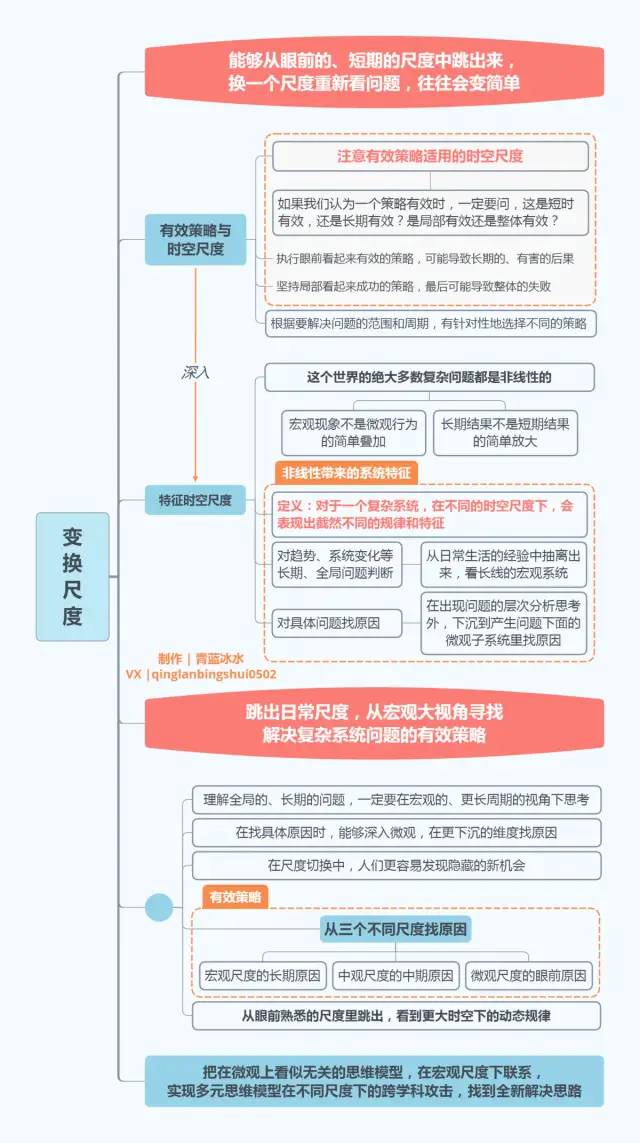 《好好思考》，22张思维导图合集