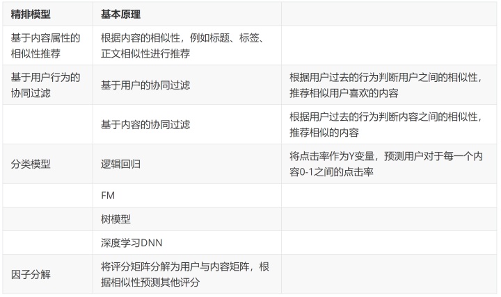 从零开始了解推荐系统全貌