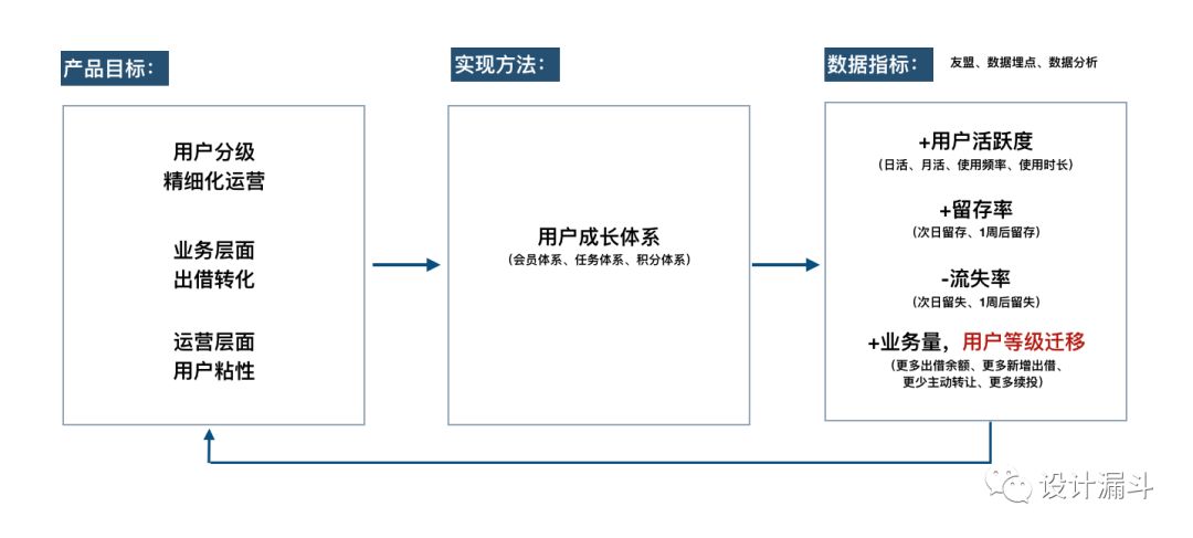 会员体系思考到实现