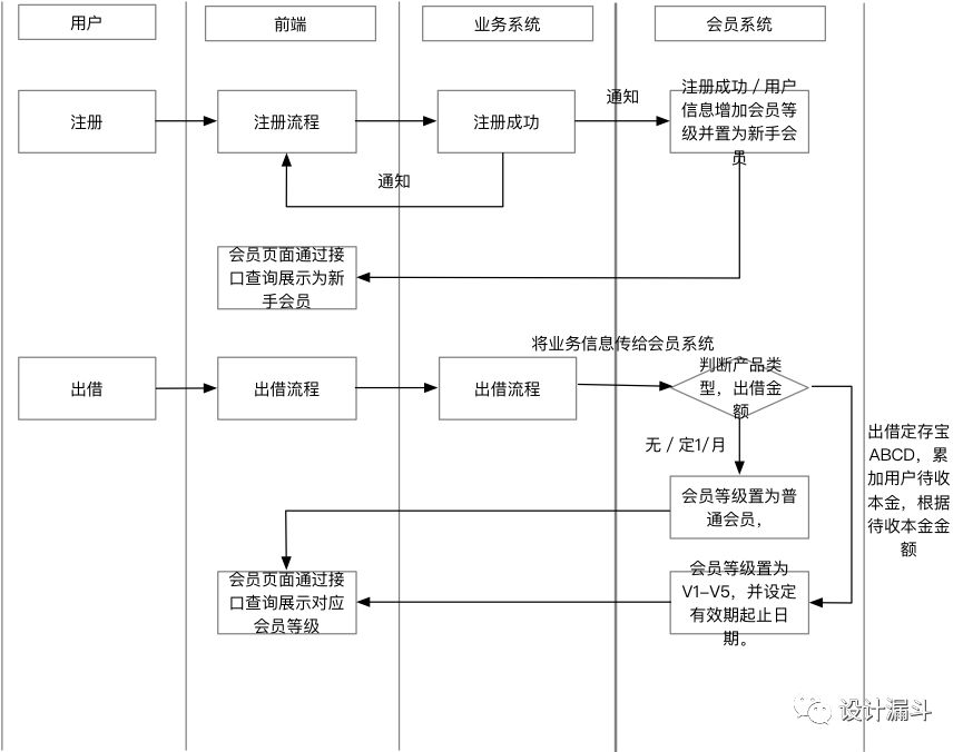 会员体系思考到实现