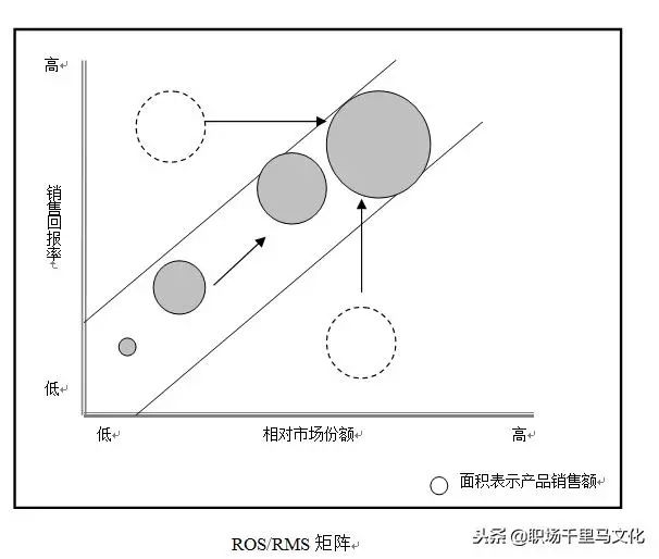 咨询公司常用的9种分析模型